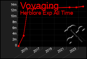 Total Graph of Voyaging