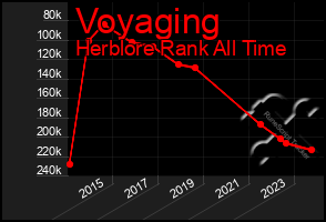 Total Graph of Voyaging