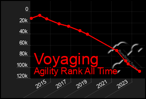 Total Graph of Voyaging