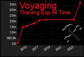 Total Graph of Voyaging