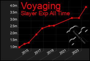 Total Graph of Voyaging