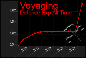 Total Graph of Voyaging