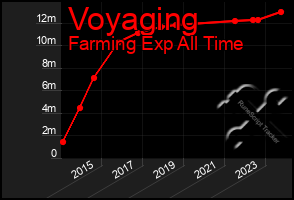 Total Graph of Voyaging