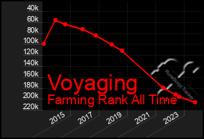 Total Graph of Voyaging