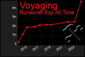 Total Graph of Voyaging