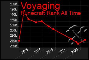 Total Graph of Voyaging