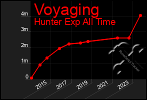 Total Graph of Voyaging