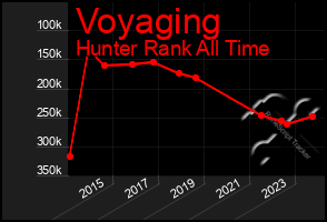 Total Graph of Voyaging