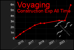 Total Graph of Voyaging