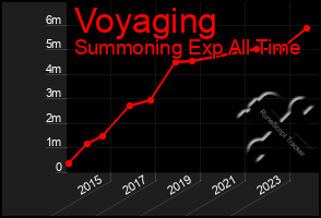 Total Graph of Voyaging