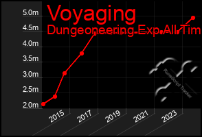 Total Graph of Voyaging