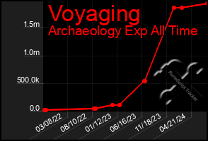 Total Graph of Voyaging