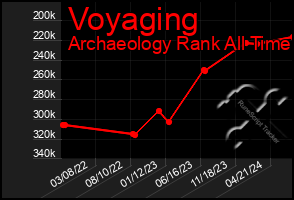 Total Graph of Voyaging