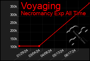 Total Graph of Voyaging