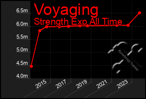 Total Graph of Voyaging