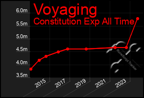 Total Graph of Voyaging