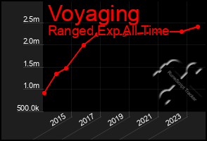 Total Graph of Voyaging