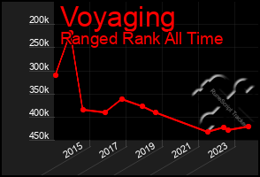 Total Graph of Voyaging