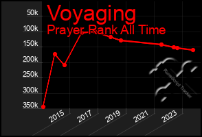 Total Graph of Voyaging