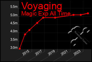 Total Graph of Voyaging