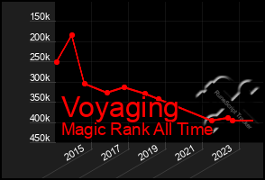 Total Graph of Voyaging