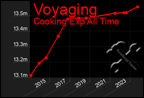 Total Graph of Voyaging