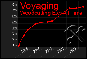 Total Graph of Voyaging