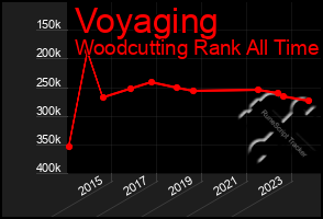 Total Graph of Voyaging