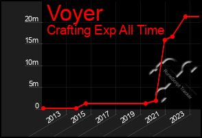 Total Graph of Voyer