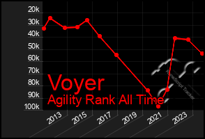 Total Graph of Voyer