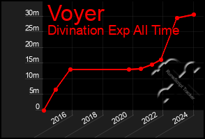 Total Graph of Voyer