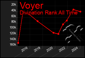 Total Graph of Voyer