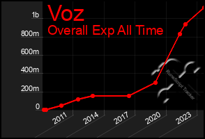 Total Graph of Voz