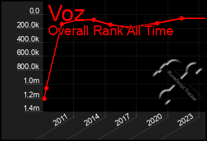 Total Graph of Voz