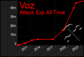 Total Graph of Voz