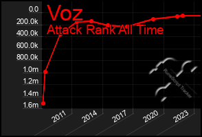 Total Graph of Voz