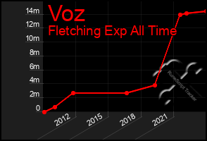 Total Graph of Voz