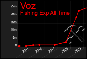 Total Graph of Voz