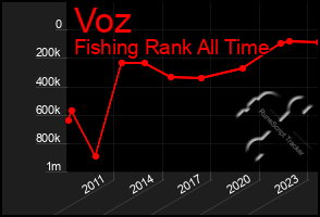 Total Graph of Voz