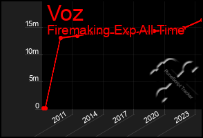 Total Graph of Voz