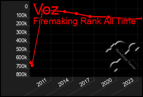 Total Graph of Voz