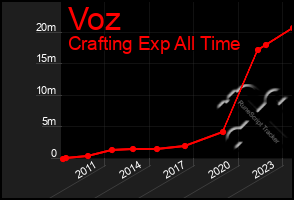 Total Graph of Voz