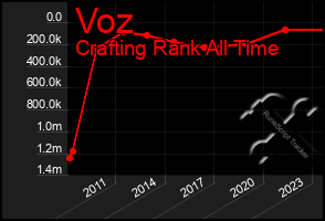 Total Graph of Voz