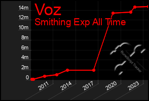 Total Graph of Voz