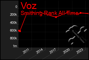 Total Graph of Voz