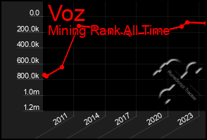 Total Graph of Voz