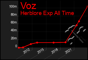 Total Graph of Voz