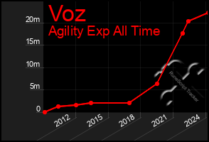 Total Graph of Voz