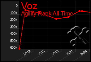 Total Graph of Voz