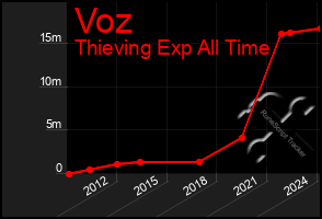 Total Graph of Voz